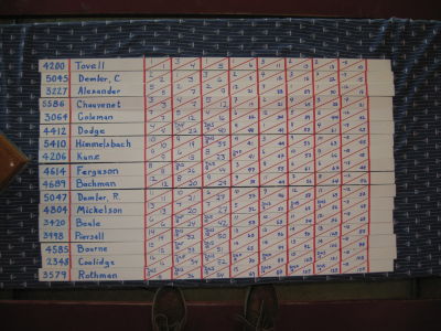 Scores